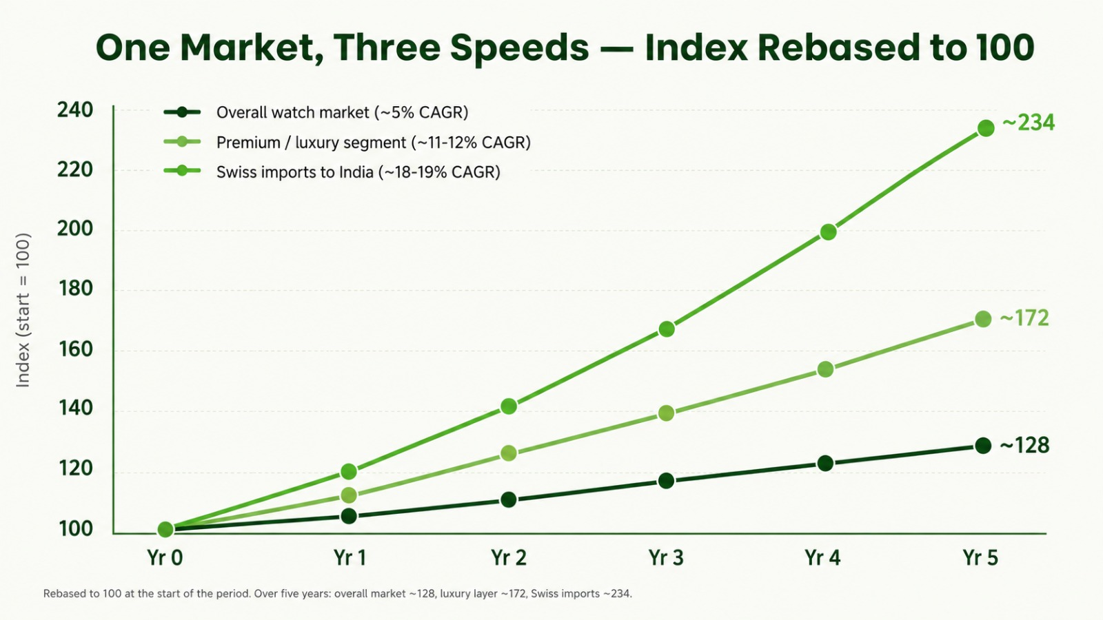 India's Watch Market Has Three Different Clocks