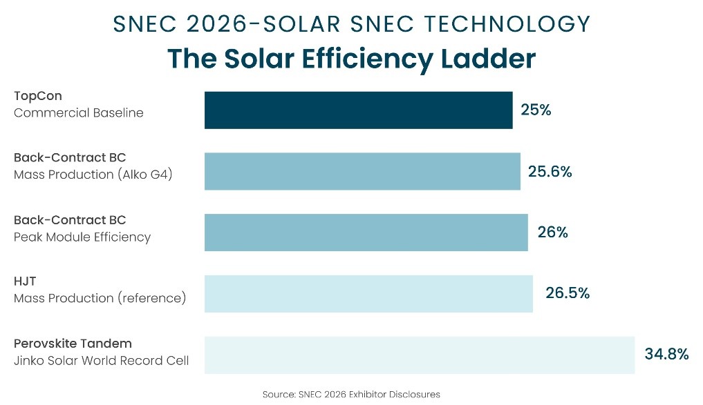 On-Ground Observations: SNEC 2026, Shanghai
