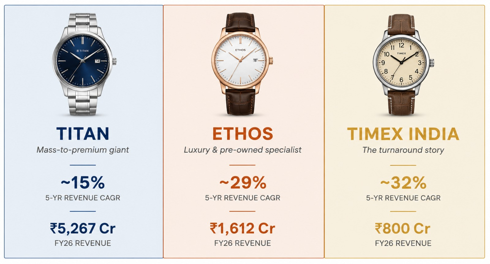 India's Watch Market Has Three Different Clocks
