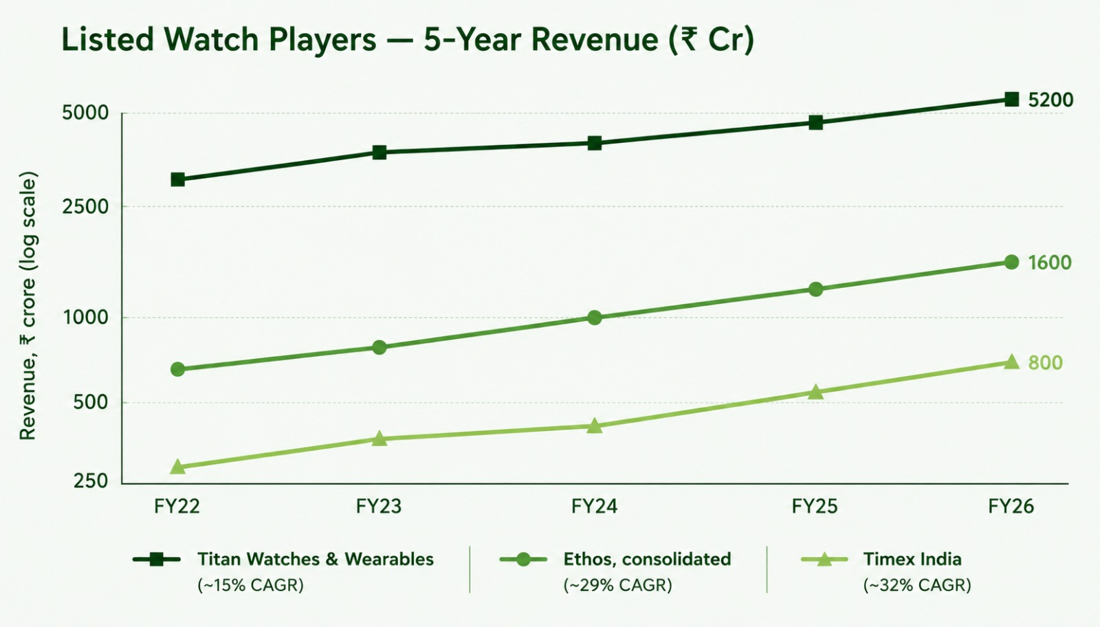 India's Watch Market Has Three Different Clocks