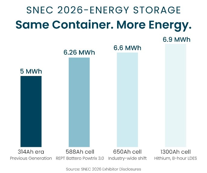 On-Ground Observations: SNEC 2026, Shanghai