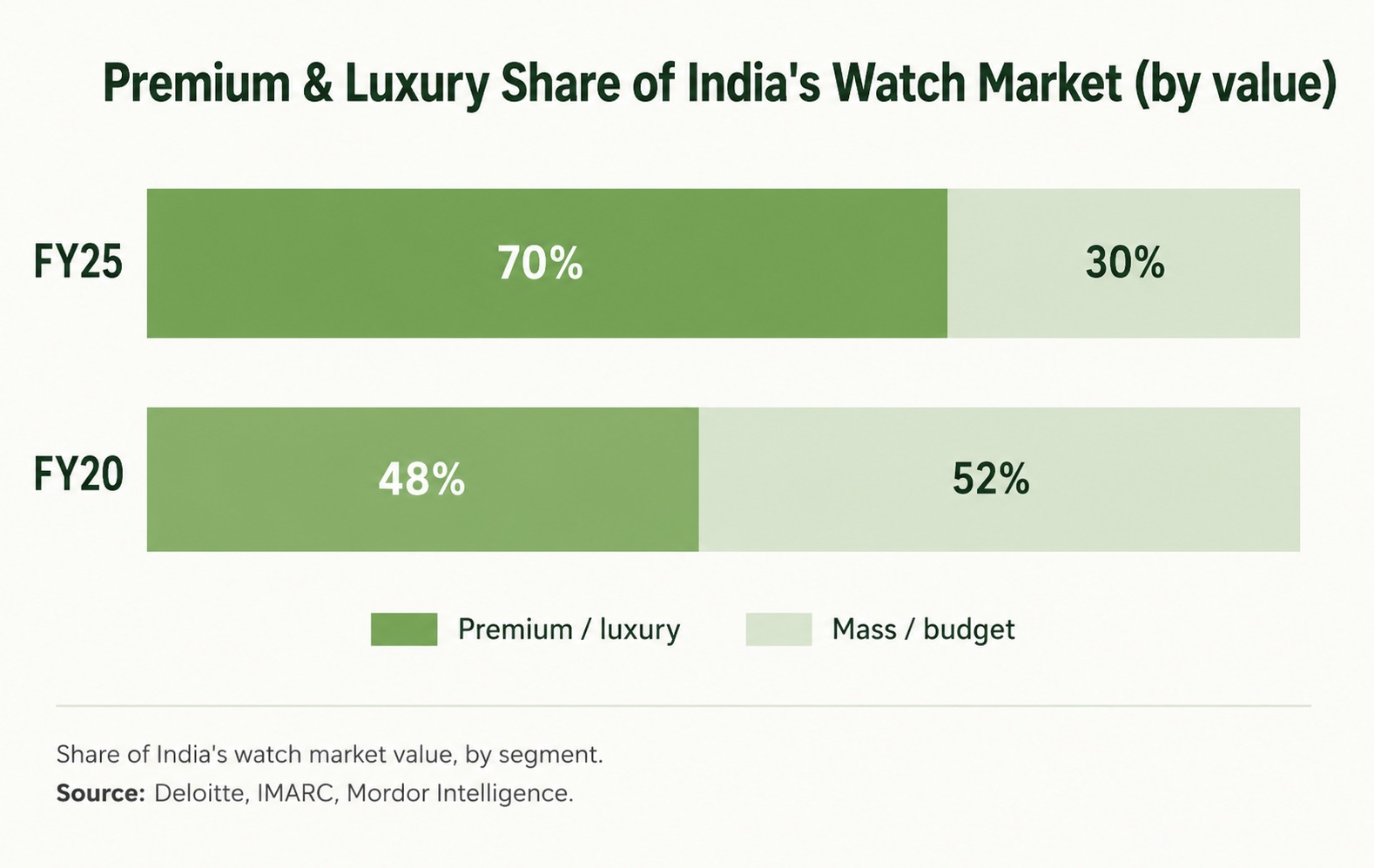 India's Watch Market Has Three Different Clocks