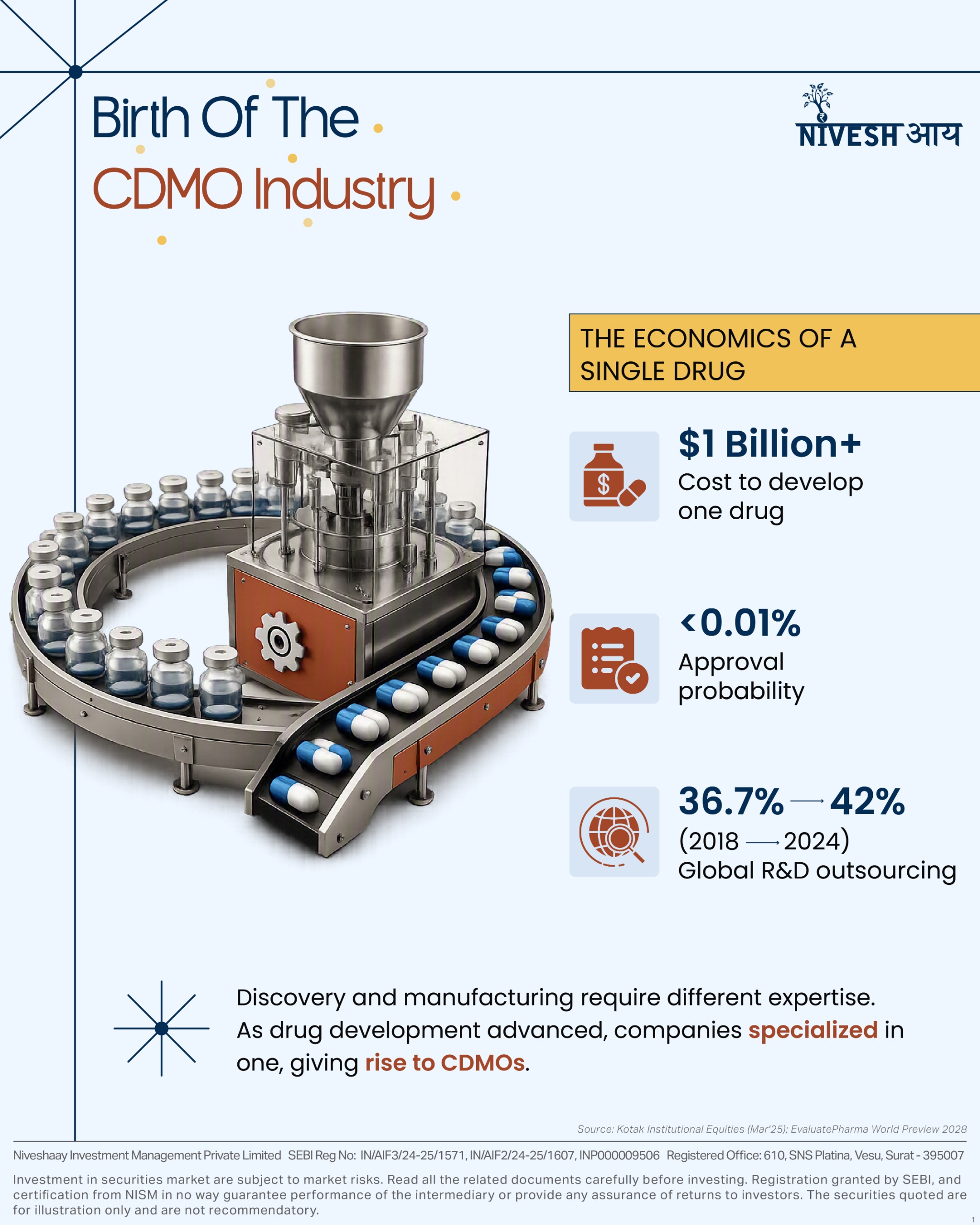 CDMO Industry : India's Medicine Growth Story - Infographics - Niveshaay - 
